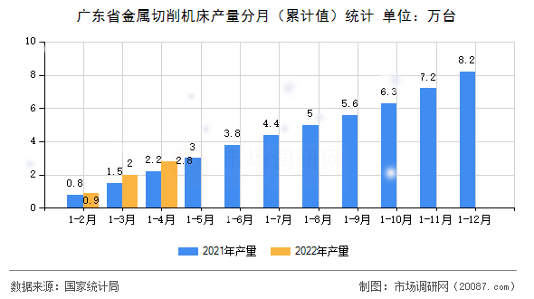 广东省金属切削机床产量分月(累计值)统计 广东省金属切削机床产量分月(累计值)统计