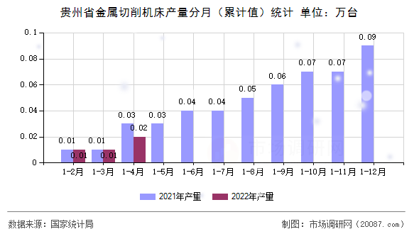 贵州省金属切削机床产量分月(累计值)统计 贵州省金属切削机床产量分月(累计值)统计