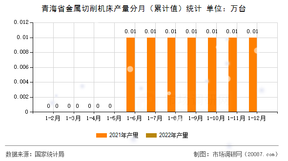 青海省金属切削机床产量分月（累计值）统计