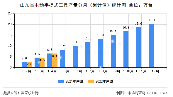 山东省电动手提式工具产量分月（累计值）统计图