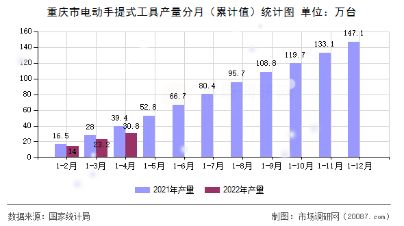 重庆市电动手提式工具产量分月（累计值）统计图
