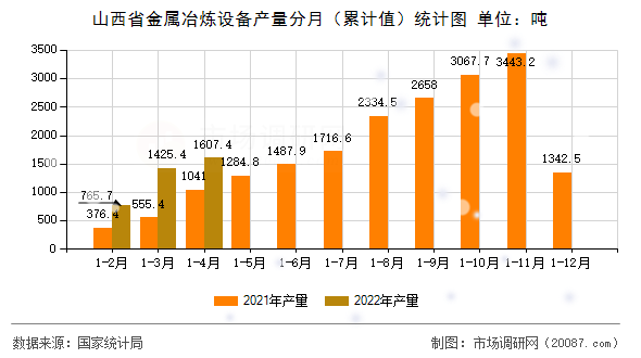 山西省金属冶炼设备产量分月(累计值)统计图 山西省金属冶炼设备产量分月(累计值)统计图