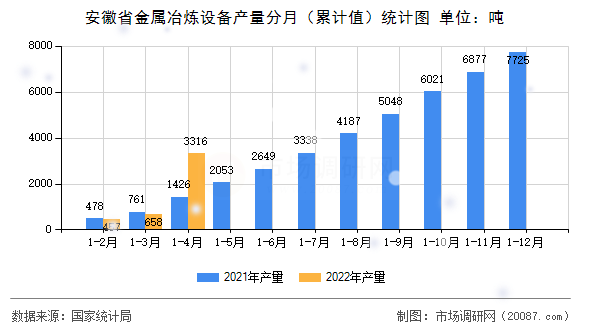 安徽省金属冶炼设备产量分月（累计值）统计图