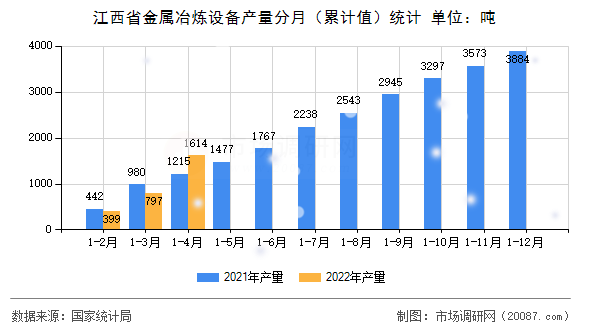 江西省金属冶炼设备产量分月(累计值)统计 江西省金属冶炼设备产量分月(累计值)统计