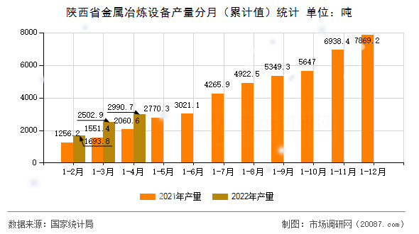 陕西省金属冶炼设备产量分月（累计值）统计
