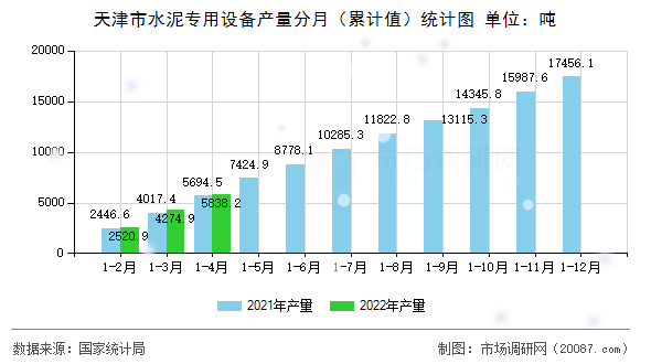 天津市水泥专用设备产量分月(累计值)统计图 天津市水泥专用设备产量分月(累计值)统计图