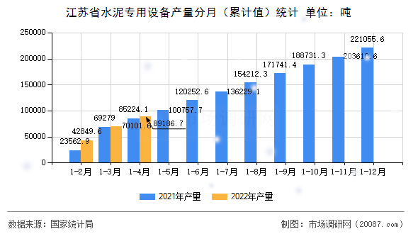 江苏省水泥专用设备产量分月（累计值）统计
