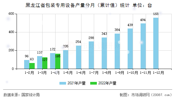 黑龙江省包装专用设备产量分月(累计值)统计 黑龙江省包装专用设备产量分月(累计值)统计