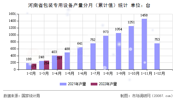 河南省包装专用设备产量分月（累计值）统计