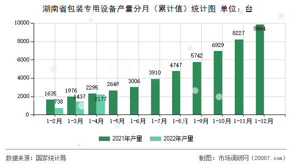 湖南省包装专用设备产量分月(累计值)统计图 湖南省包装专用设备产量分月(累计值)统计图