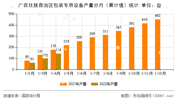 广西壮族自治区包装专用设备产量分月（累计值）统计