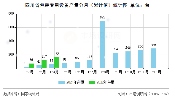 四川省包装专用设备产量分月（累计值）统计图