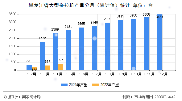 黑龙江省大型拖拉机产量分月(累计值)统计 黑龙江省大型拖拉机产量分月(累计值)统计