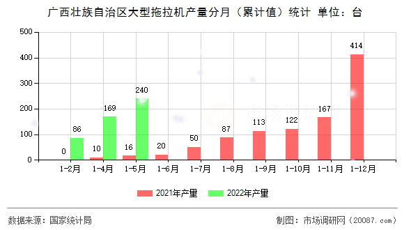 广西壮族自治区大型拖拉机产量分月（累计值）统计