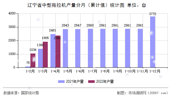 辽宁省中型拖拉机产量分月（累计值）统计图