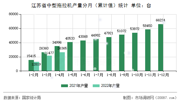 江苏省中型拖拉机产量分月(累计值)统计 江苏省中型拖拉机产量分月(累计值)统计