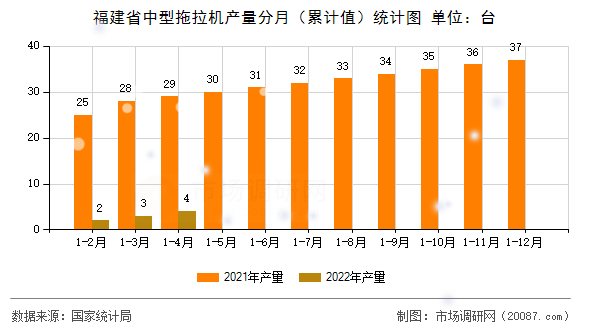 福建省中型拖拉机产量分月（累计值）统计图