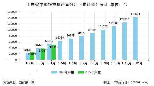 山东省中型拖拉机产量分月(累计值)统计 山东省中型拖拉机产量分月(累计值)统计
