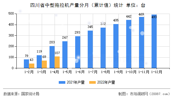 四川省中型拖拉机产量分月（累计值）统计