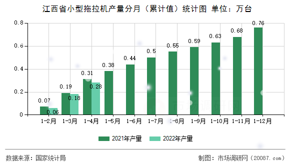 江西省小型拖拉机产量分月（累计值）统计图