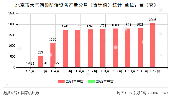 北京市大气污染防治设备产量分月（累计值）统计