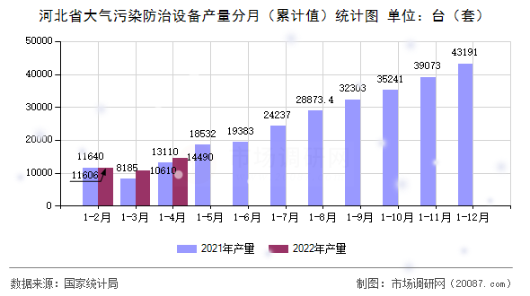 河北省大气污染防治设备产量分月(累计值)统计图 河北省大气污染防治设备产量分月(累计值)统计图