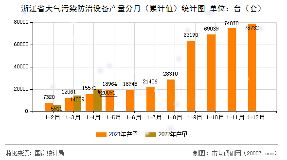 浙江省大气污染防治设备产量分月（累计值）统计图