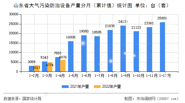 山东省大气污染防治设备产量分月（累计值）统计图