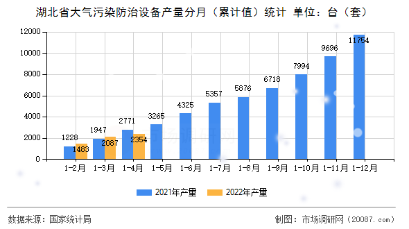 湖北省大气污染防治设备产量分月(累计值)统计 湖北省大气污染防治设备产量分月(累计值)统计