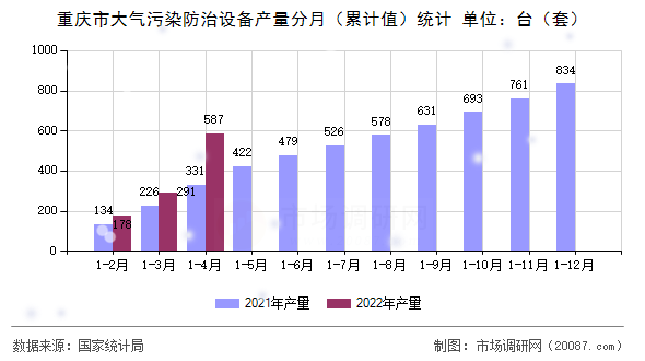 重庆市大气污染防治设备产量分月(累计值)统计 重庆市大气污染防治设备产量分月(累计值)统计