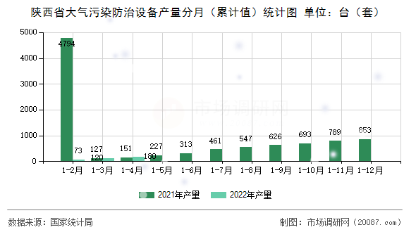 陕西省大气污染防治设备产量分月（累计值）统计图