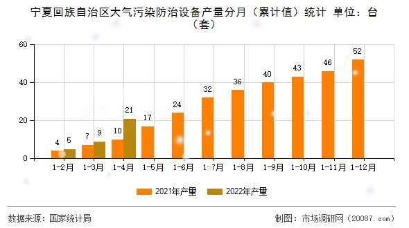 宁夏回族自治区大气污染防治设备产量分月（累计值）统计
