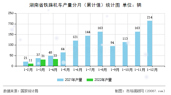 湖南省铁路机车产量分月(累计值)统计图 湖南省铁路机车产量分月(累计值)统计图
