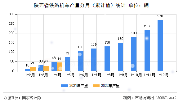 陕西省铁路机车产量分月(累计值)统计 陕西省铁路机车产量分月(累计值)统计