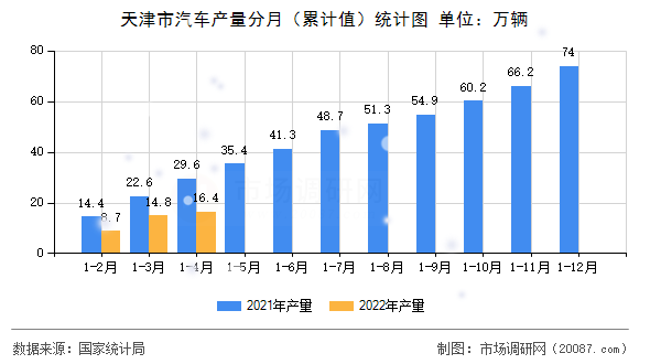 天津市汽车产量分月(累计值)统计图 天津市汽车产量分月(累计值)统计图