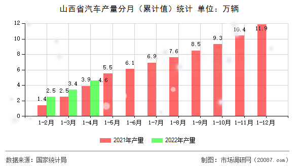 山西省汽车产量分月(累计值)统计 山西省汽车产量分月(累计值)统计