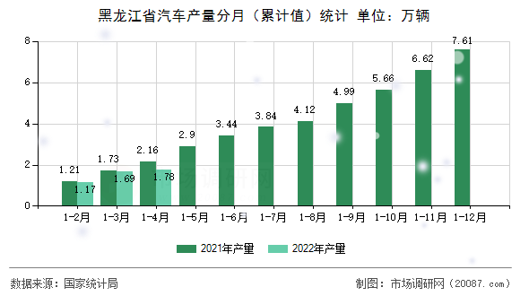 黑龙江省汽车产量分月（累计值）统计