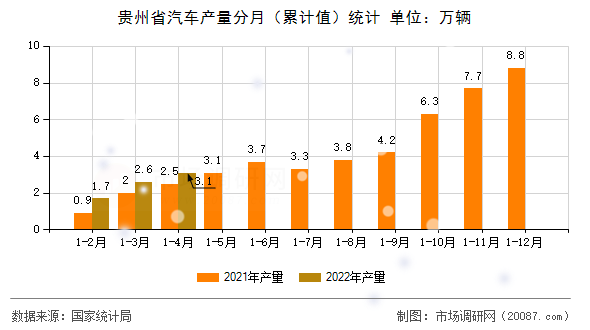 贵州省汽车产量分月（累计值）统计