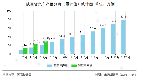 陕西省汽车产量分月（累计值）统计图