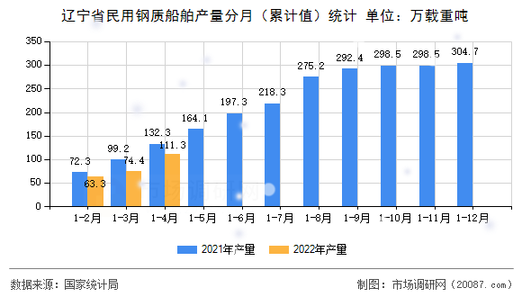 辽宁省民用钢质船舶产量分月（累计值）统计
