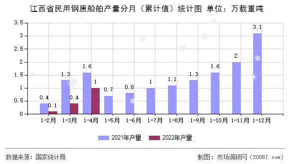江西省民用钢质船舶产量分月（累计值）统计图