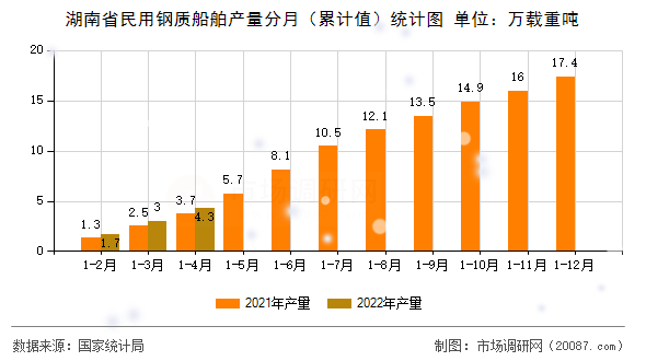 湖南省民用钢质船舶产量分月(累计值)统计图 湖南省民用钢质船舶产量分月(累计值)统计图
