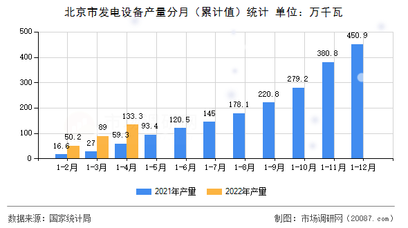 北京市发电设备产量分月（累计值）统计