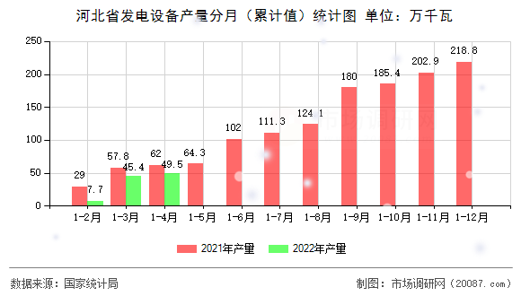 河北省发电设备产量分月(累计值)统计图 河北省发电设备产量分月(累计值)统计图