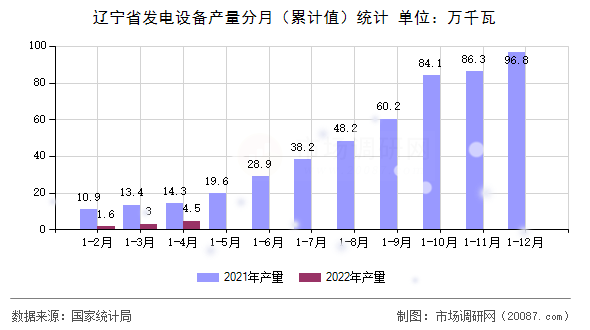 辽宁省发电设备产量分月(累计值)统计 辽宁省发电设备产量分月(累计值)统计