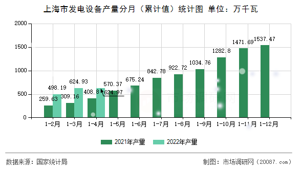 上海市发电设备产量分月（累计值）统计图
