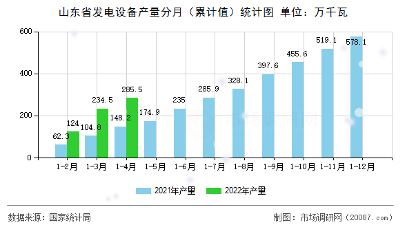 山东省发电设备产量分月（累计值）统计图