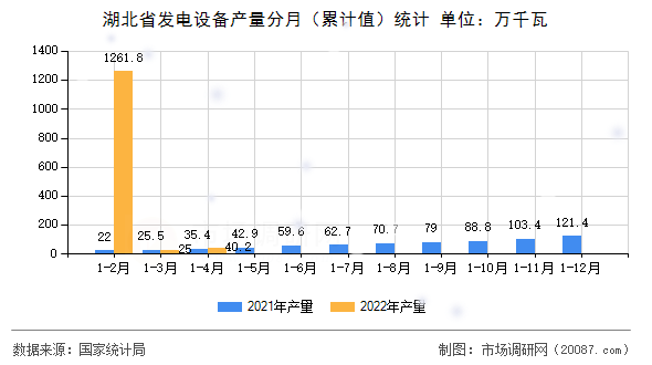 湖北省发电设备产量分月（累计值）统计