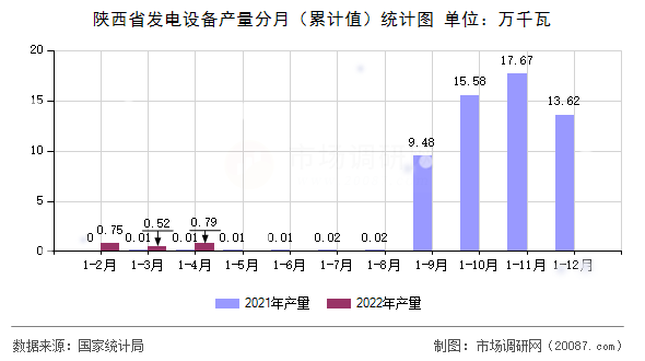 陕西省发电设备产量分月（累计值）统计图