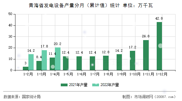 青海省发电设备产量分月(累计值)统计 青海省发电设备产量分月(累计值)统计